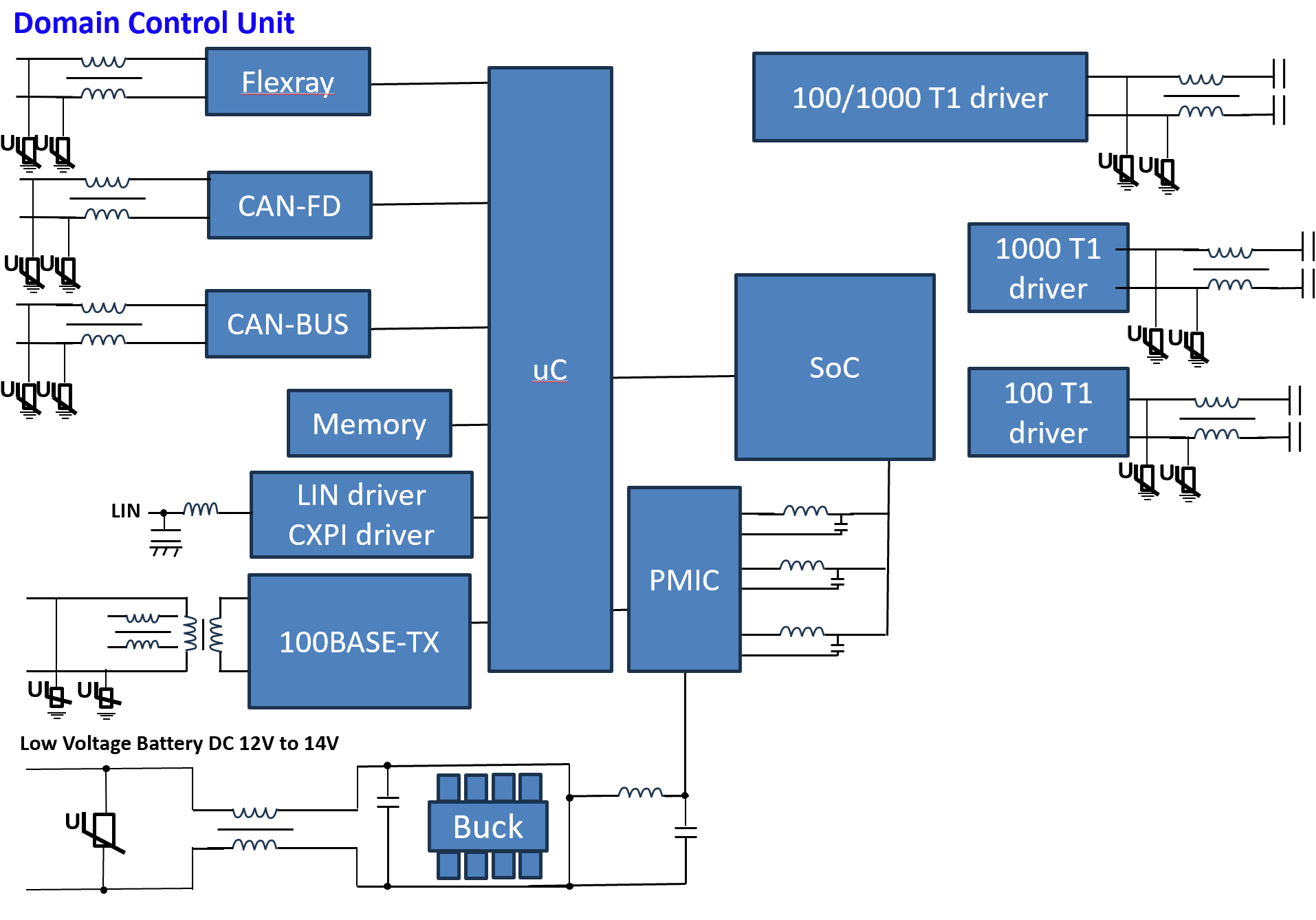 Domain Control Unit